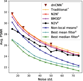 Noise2Void self-supervised denoising figure