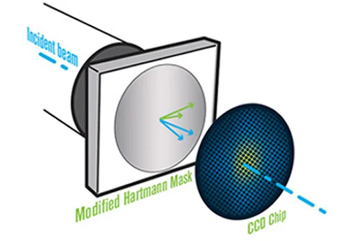 Phasics diagram of the QWLSI wavefront-measurement principle