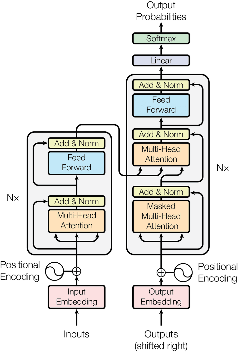 Transformer architecture diagram