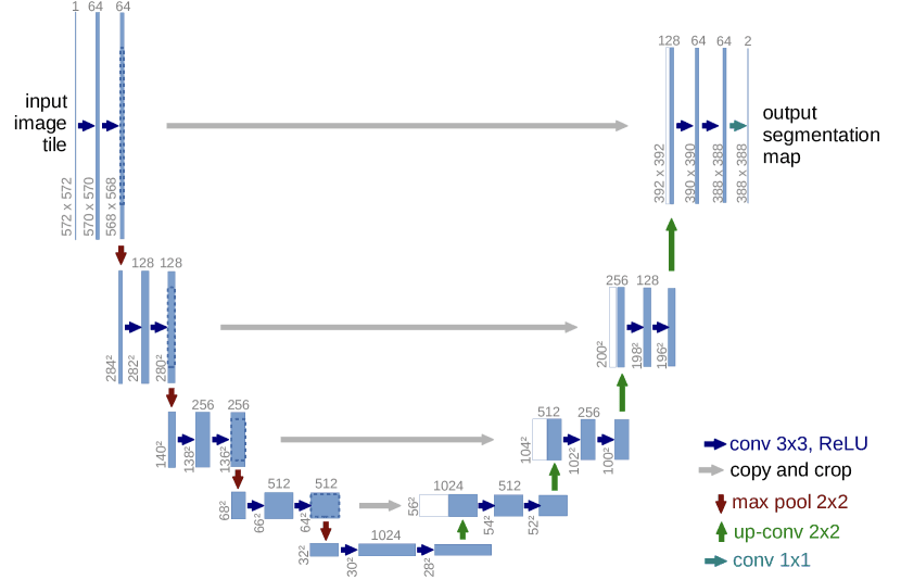 U-Net encoder-decoder architecture diagram